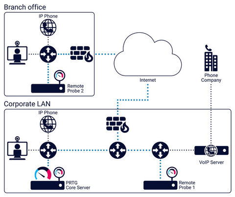 Monitoring Quality of Service with PRTG Monitoring Quality of Service with PRTG